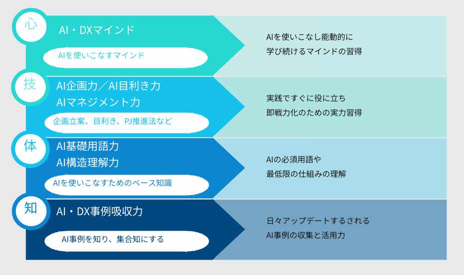 生成AIを活用する事で企業内のDX化を推進